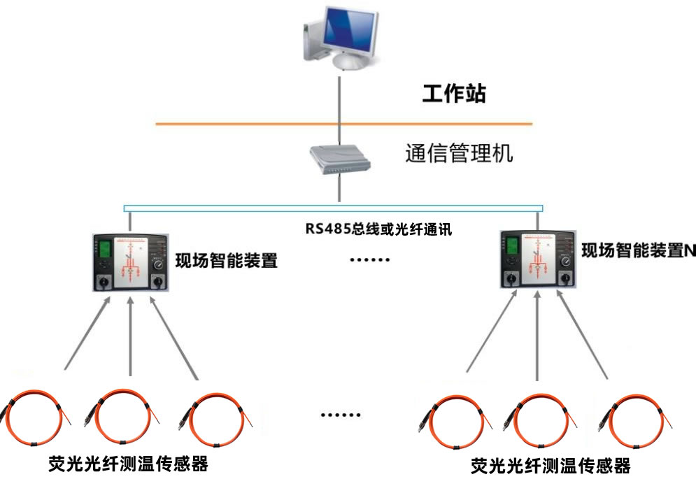 開(kāi)關(guān)柜智能操控光纖測(cè)溫綜合監(jiān)測(cè)裝置